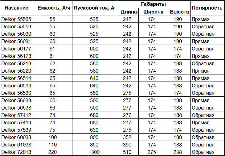 Аккумуляторов Delkor для европейских автомобилей Аккумуляторов Delkor для европейских автомобилей